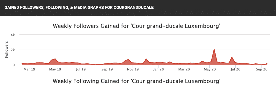 Statistik über die steigende Follower-Zahl der luxemburgischen Royals