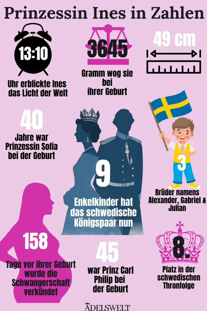 Prinzessin Ines von Schweden in Zahlen